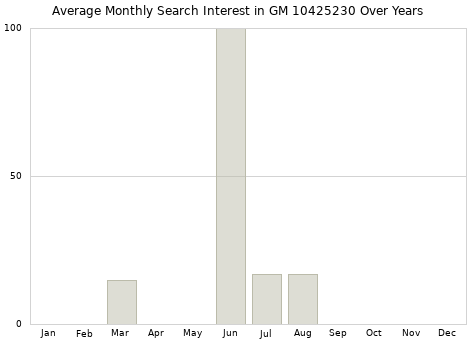 Monthly average search interest in GM 10425230 part over years from 2013 to 2020.