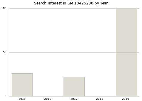 Annual search interest in GM 10425230 part.