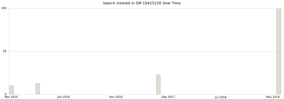 Search interest in GM 10425230 part aggregated by months over time.