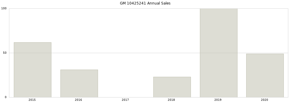 GM 10425241 part annual sales from 2014 to 2020.