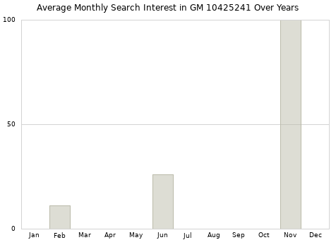 Monthly average search interest in GM 10425241 part over years from 2013 to 2020.
