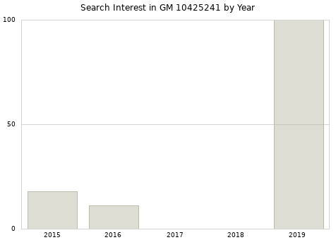 Annual search interest in GM 10425241 part.
