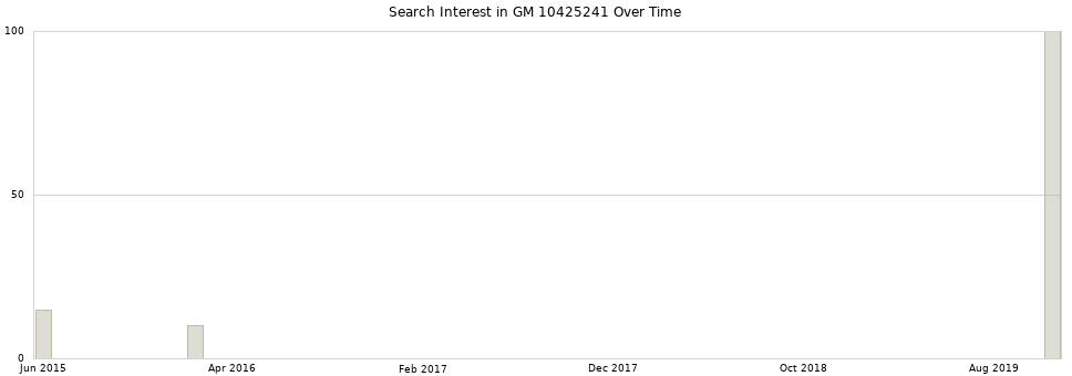 Search interest in GM 10425241 part aggregated by months over time.