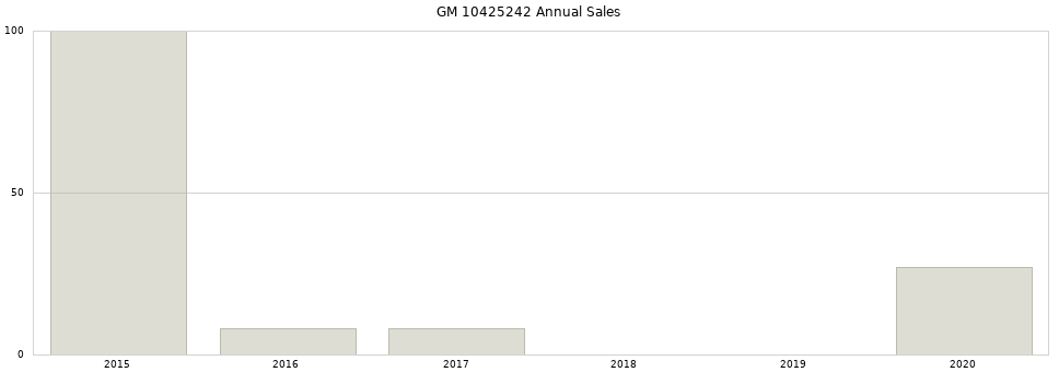 GM 10425242 part annual sales from 2014 to 2020.