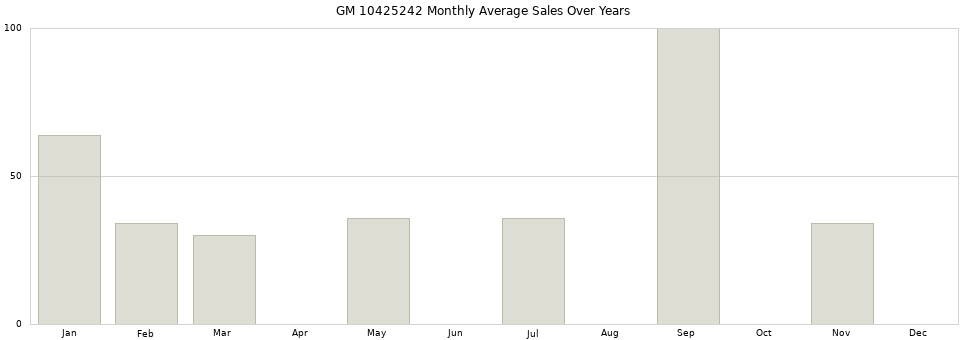 GM 10425242 monthly average sales over years from 2014 to 2020.