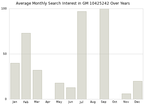 Monthly average search interest in GM 10425242 part over years from 2013 to 2020.