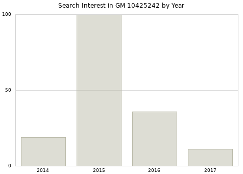 Annual search interest in GM 10425242 part.