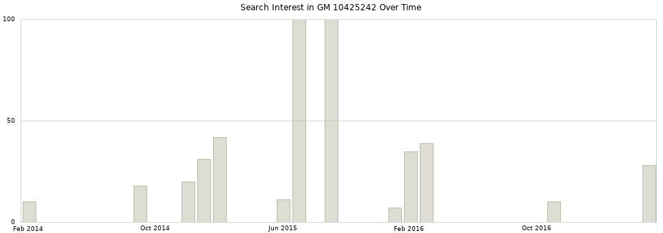 Search interest in GM 10425242 part aggregated by months over time.