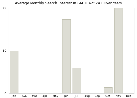 Monthly average search interest in GM 10425243 part over years from 2013 to 2020.