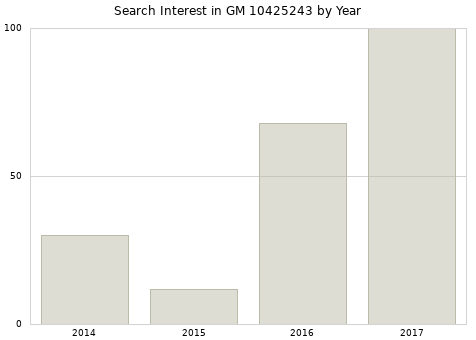 Annual search interest in GM 10425243 part.
