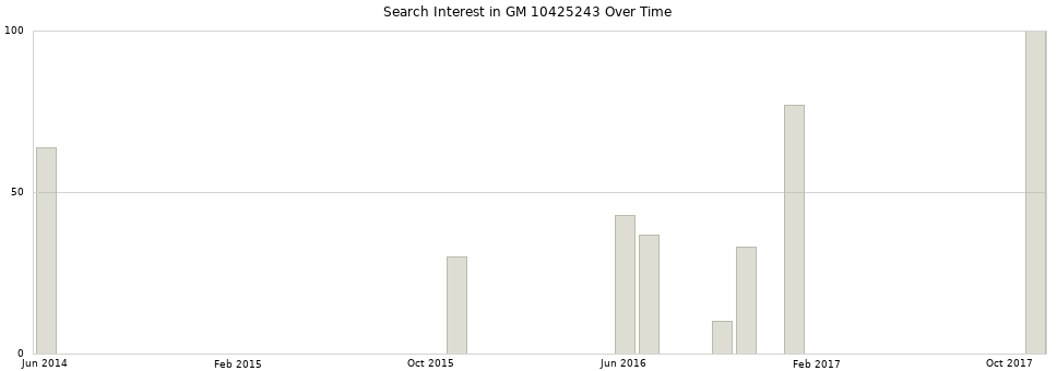 Search interest in GM 10425243 part aggregated by months over time.