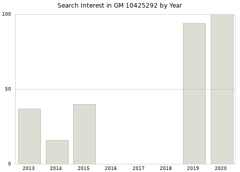 Annual search interest in GM 10425292 part.