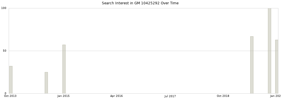 Search interest in GM 10425292 part aggregated by months over time.
