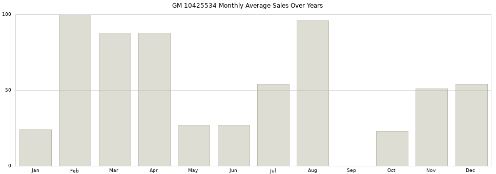 GM 10425534 monthly average sales over years from 2014 to 2020.