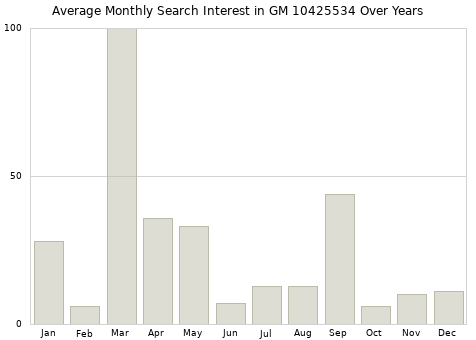 Monthly average search interest in GM 10425534 part over years from 2013 to 2020.