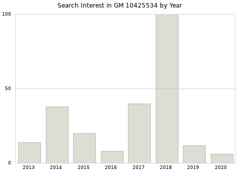 Annual search interest in GM 10425534 part.