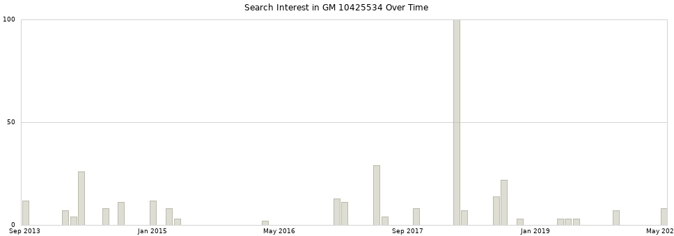 Search interest in GM 10425534 part aggregated by months over time.