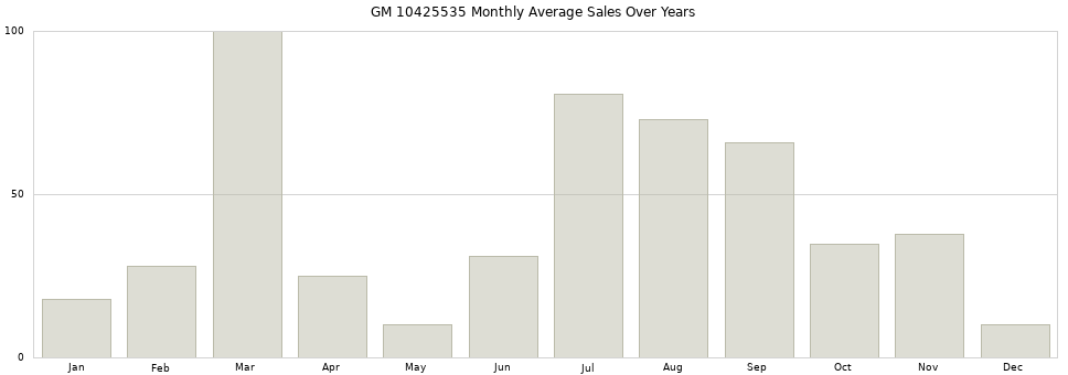 GM 10425535 monthly average sales over years from 2014 to 2020.