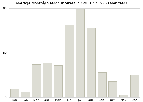 Monthly average search interest in GM 10425535 part over years from 2013 to 2020.