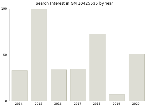 Annual search interest in GM 10425535 part.