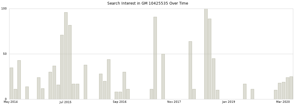 Search interest in GM 10425535 part aggregated by months over time.