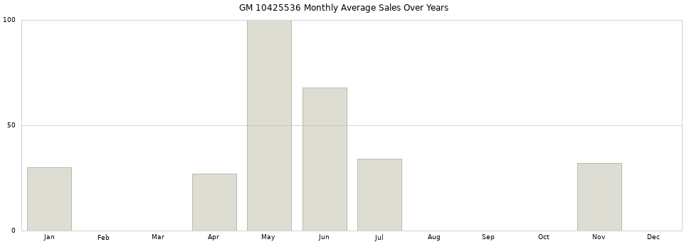 GM 10425536 monthly average sales over years from 2014 to 2020.