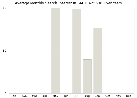 Monthly average search interest in GM 10425536 part over years from 2013 to 2020.