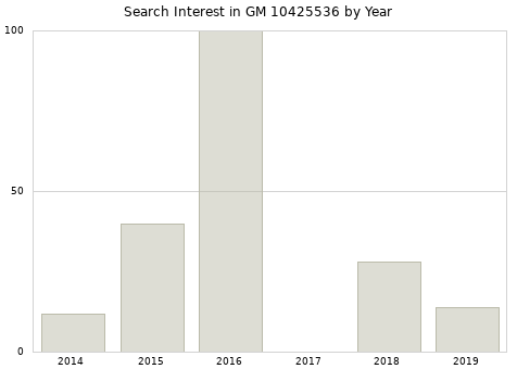 Annual search interest in GM 10425536 part.