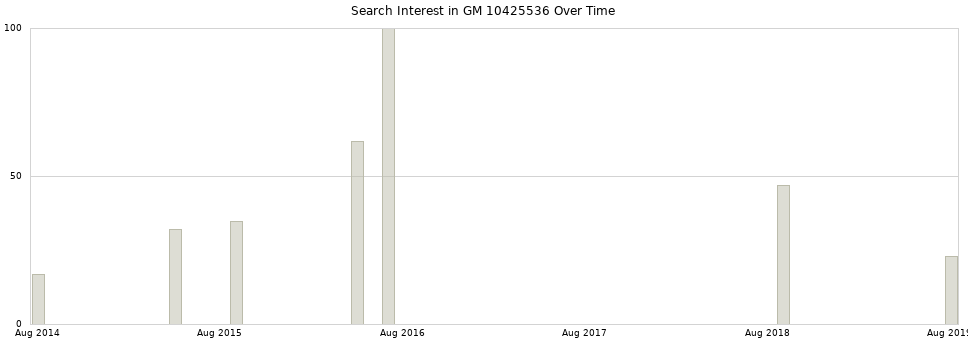Search interest in GM 10425536 part aggregated by months over time.