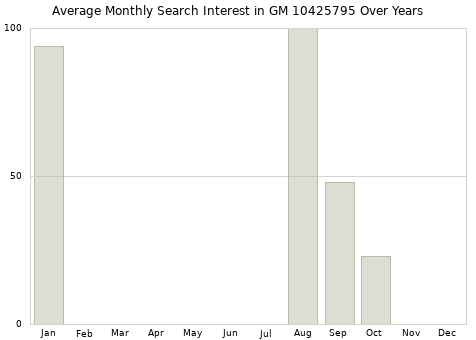 Monthly average search interest in GM 10425795 part over years from 2013 to 2020.