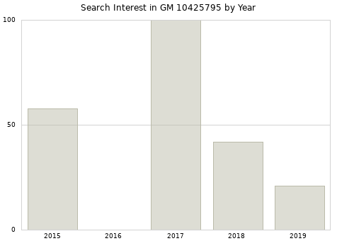 Annual search interest in GM 10425795 part.