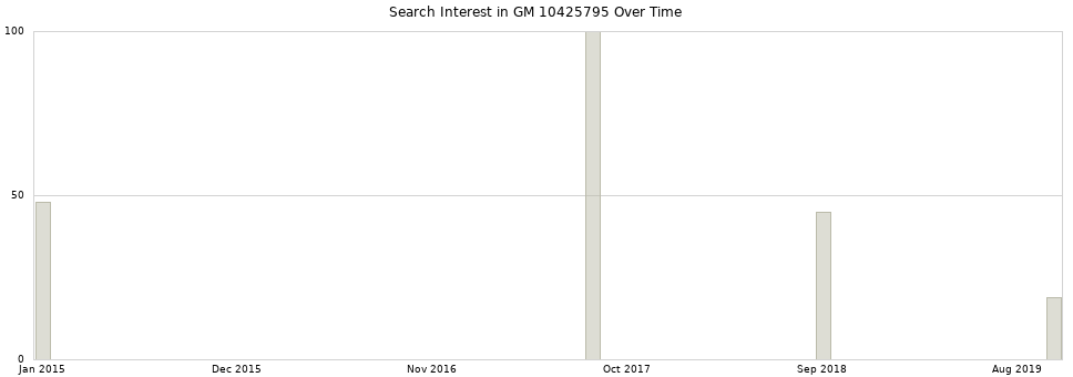 Search interest in GM 10425795 part aggregated by months over time.