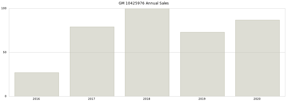 GM 10425976 part annual sales from 2014 to 2020.