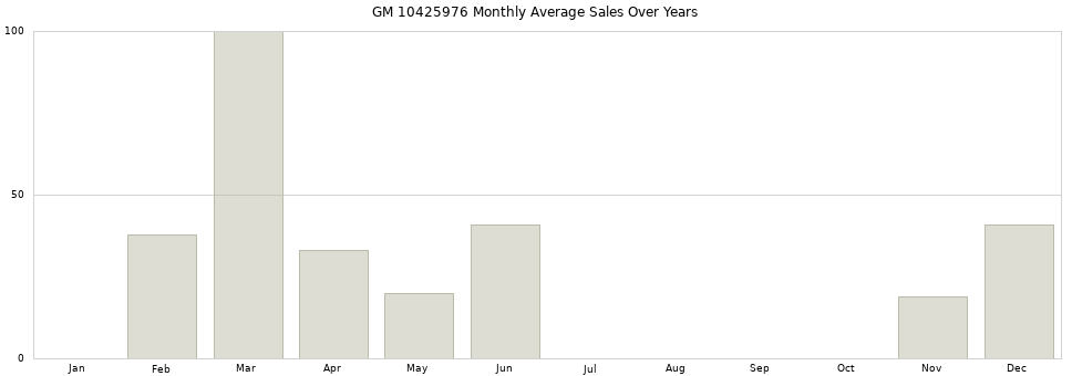GM 10425976 monthly average sales over years from 2014 to 2020.