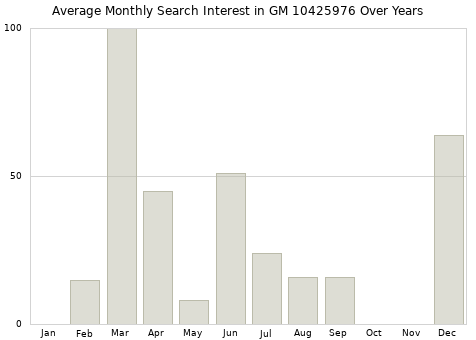 Monthly average search interest in GM 10425976 part over years from 2013 to 2020.