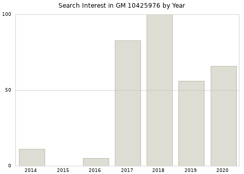Annual search interest in GM 10425976 part.