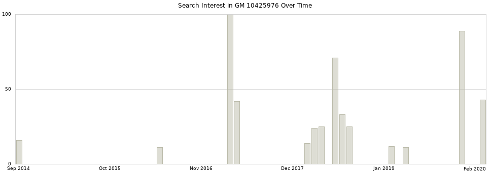 Search interest in GM 10425976 part aggregated by months over time.