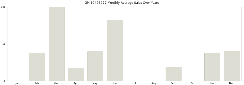 GM 10425977 monthly average sales over years from 2014 to 2020.