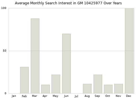 Monthly average search interest in GM 10425977 part over years from 2013 to 2020.