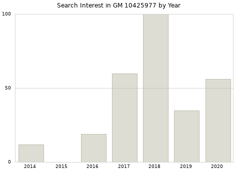 Annual search interest in GM 10425977 part.