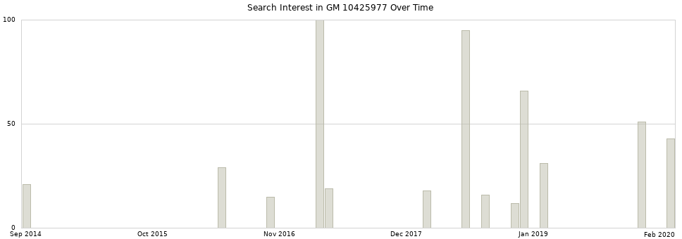 Search interest in GM 10425977 part aggregated by months over time.