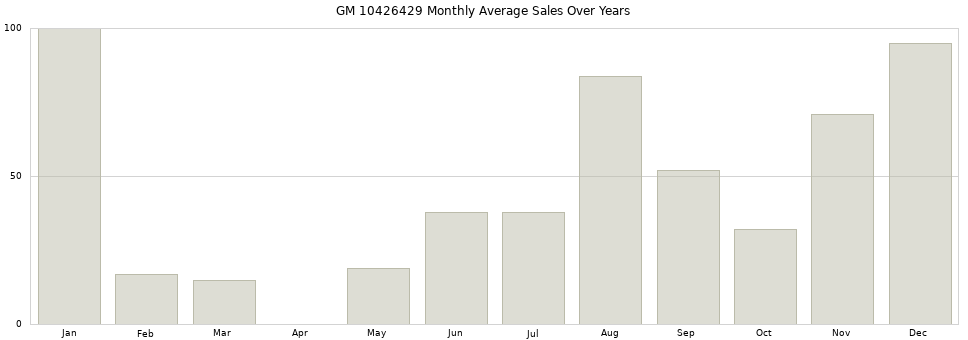 GM 10426429 monthly average sales over years from 2014 to 2020.