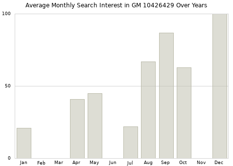 Monthly average search interest in GM 10426429 part over years from 2013 to 2020.