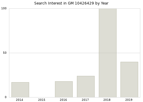 Annual search interest in GM 10426429 part.