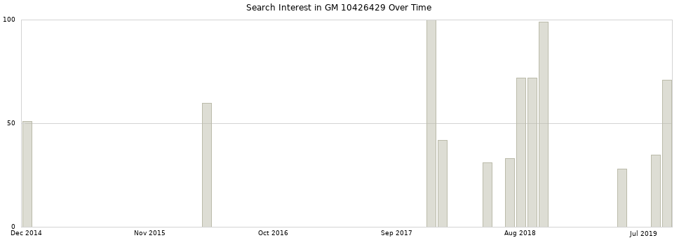 Search interest in GM 10426429 part aggregated by months over time.