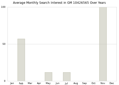 Monthly average search interest in GM 10426565 part over years from 2013 to 2020.