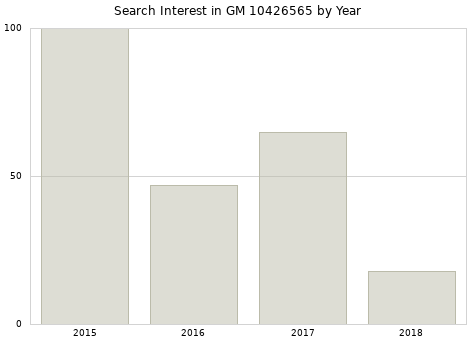 Annual search interest in GM 10426565 part.
