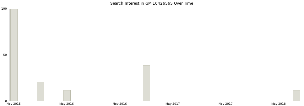 Search interest in GM 10426565 part aggregated by months over time.