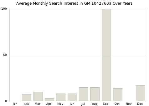 Monthly average search interest in GM 10427603 part over years from 2013 to 2020.