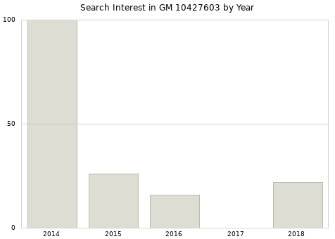Annual search interest in GM 10427603 part.